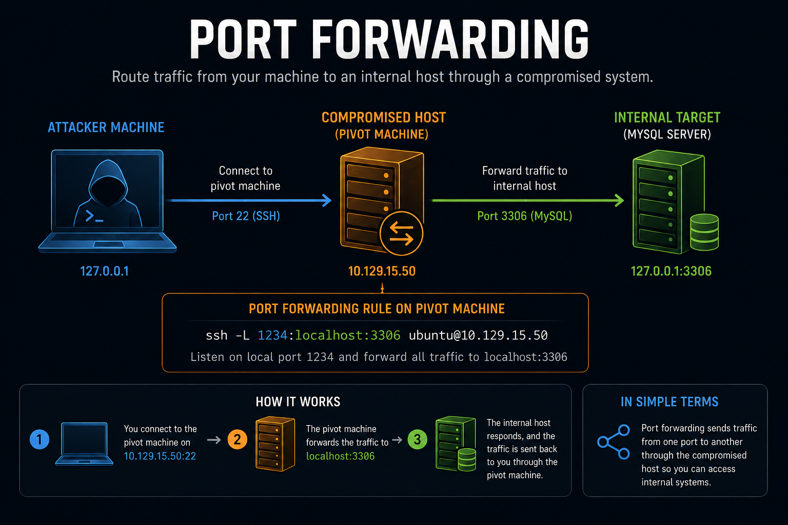 port-fwd